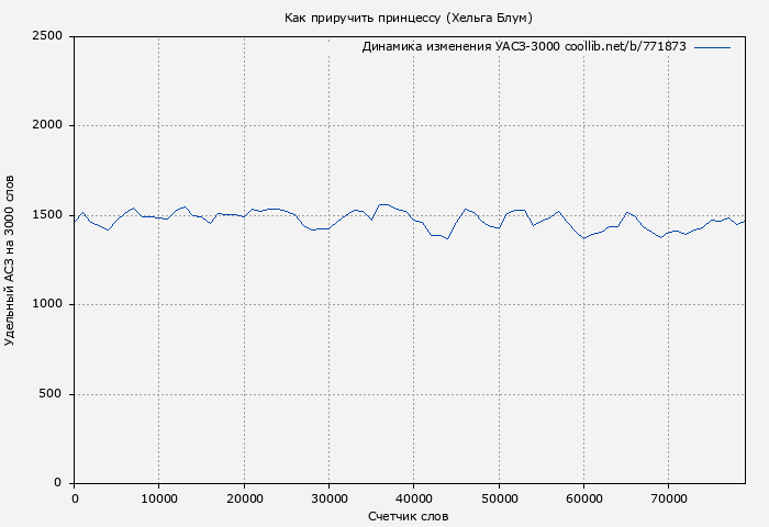 Удельный АСЗ-3000 книги № 771873: Как приручить принцессу (Хельга Блум)