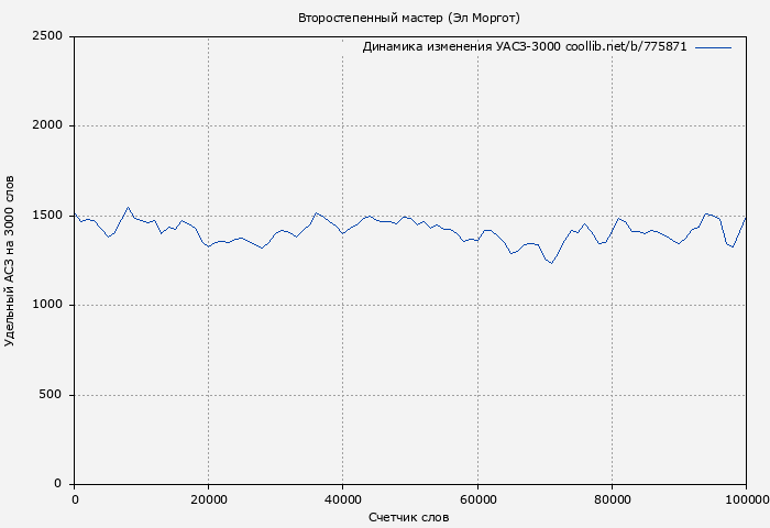Удельный АСЗ-3000 книги № 775871: Второстепенный мастер (Эл Моргот)