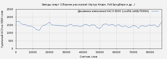 Удельный АСЗ-3000 книги № 79984: Звезды зовут (Сборник рассказов) (Артур Кларк)