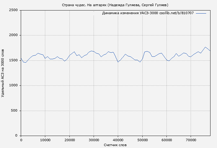 Удельный АСЗ-3000 книги № 810707: Страна чудес. На алтарях (Надежда Гуляева)