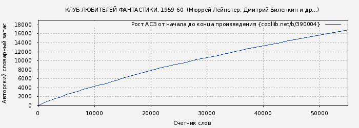 Рост АСЗ книги № 390004: КЛУБ ЛЮБИТЕЛЕЙ ФАНТАСТИКИ, 1959-60 (Мюррей Лейнстер)
