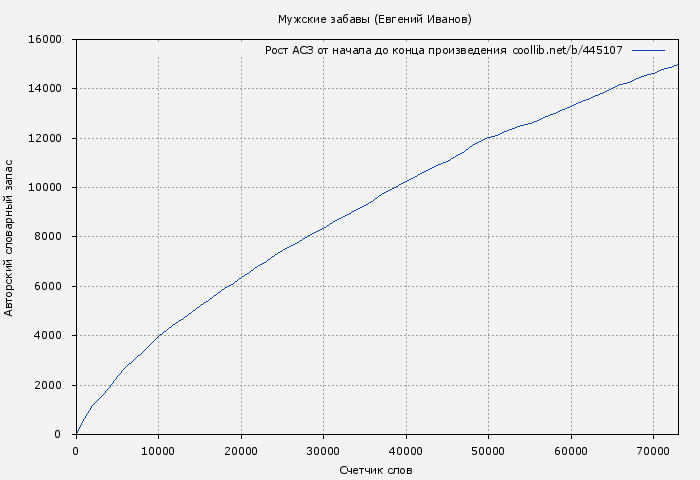 Рост АСЗ книги № 445107: Мужские забавы (Евгений Иванов)