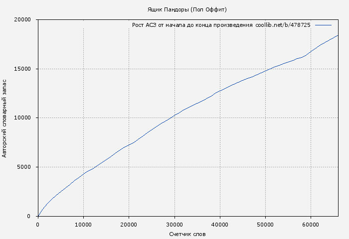 Рост АСЗ книги № 478725: Ящик Пандоры (Пол Оффит)