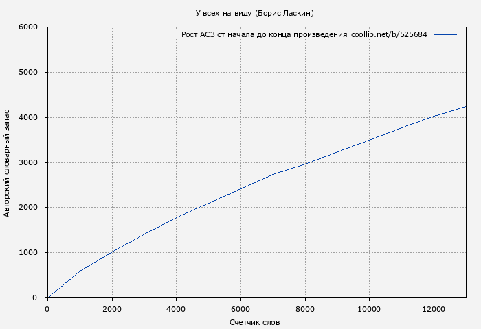 Рост АСЗ книги № 525684: У всех на виду (Борис Ласкин)