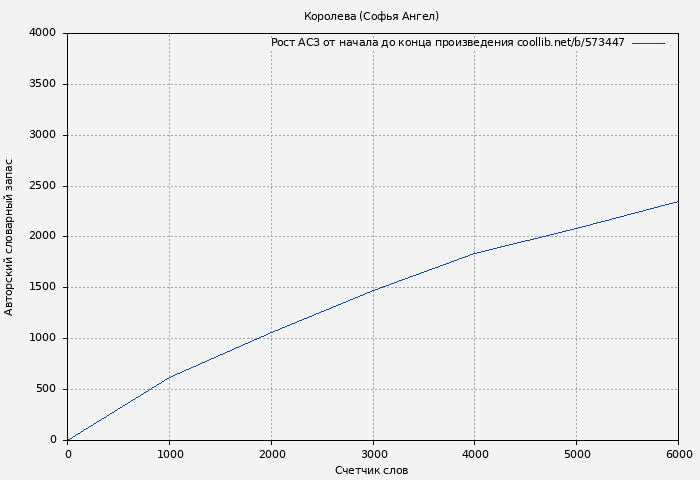 Рост АСЗ книги № 573447: Королева (Софья Ангел)