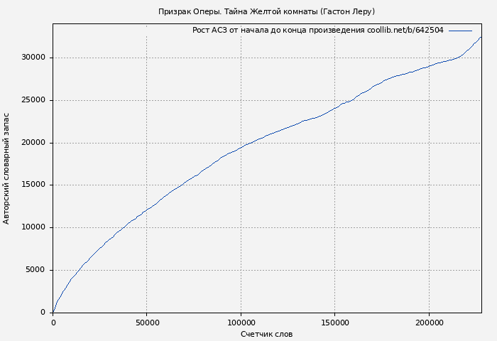 Рост АСЗ книги № 642504: Призрак Оперы. Тайна Желтой комнаты (Гастон Леру)