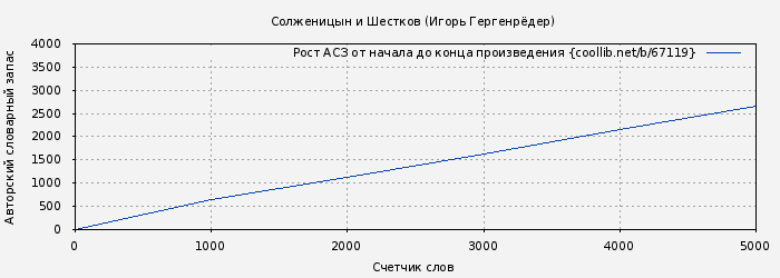 Рост АСЗ книги № 67119: Солженицын и Шестков (Игорь Гергенрёдер)