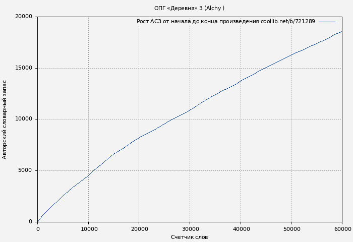 Рост АСЗ книги № 721289: ОПГ «Деревня» 3 (Alchy )