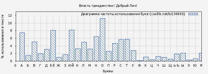 Диаграма использования букв книги № 136669: Власть триединства ( Добрый Лич)