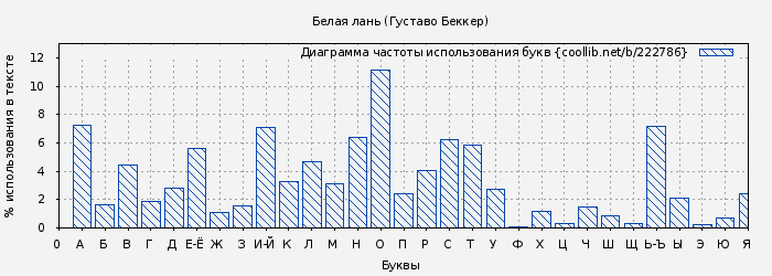 Диаграма использования букв книги № 222786: Белая лань (Густаво Беккер)