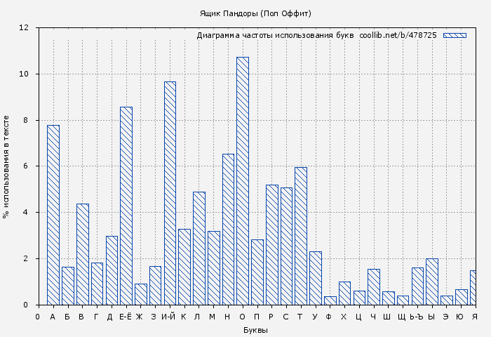 Диаграма использования букв книги № 478725: Ящик Пандоры (Пол Оффит)
