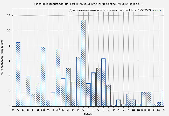 Диаграма использования букв книги № 589599: Избранные произведения. Том III (Михаил Успенский)