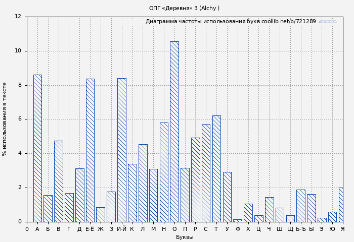 Диаграма использования букв книги № 721289: ОПГ «Деревня» 3 (Alchy )