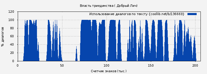 Использование диалогов по тексту книги № 136669: Власть триединства ( Добрый Лич)