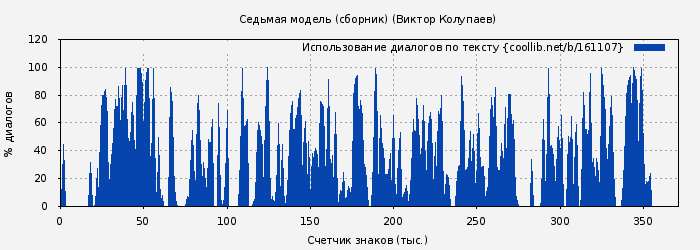Использование диалогов по тексту книги № 161107: Седьмая модель (сборник) (Виктор Колупаев)