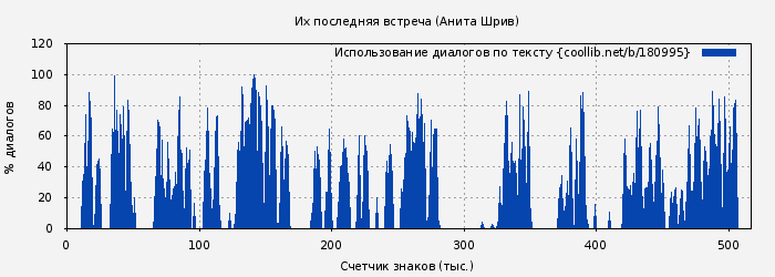 Использование диалогов по тексту книги № 180995: Их последняя встреча (Анита Шрив)