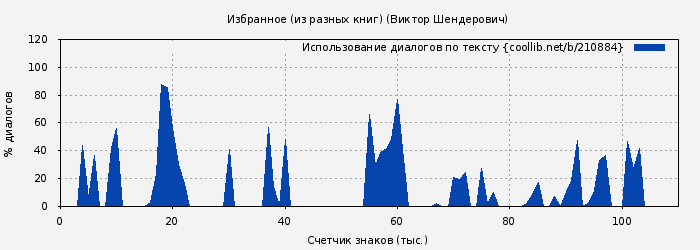 Использование диалогов по тексту книги № 210884: Избранное (из разных книг) (Виктор Шендерович)