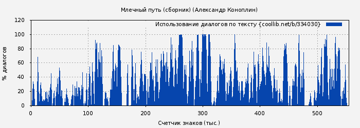 Использование диалогов по тексту книги № 334030: Млечный путь (сборник) (Александр Коноплин)