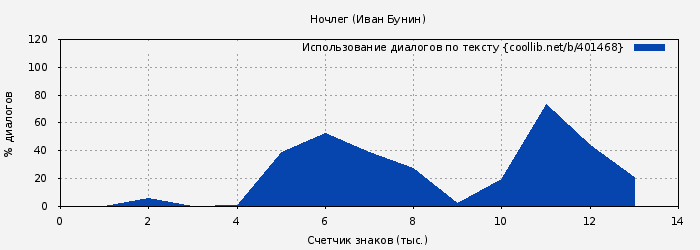 Использование диалогов по тексту книги № 401468: Ночлег (Иван Бунин)