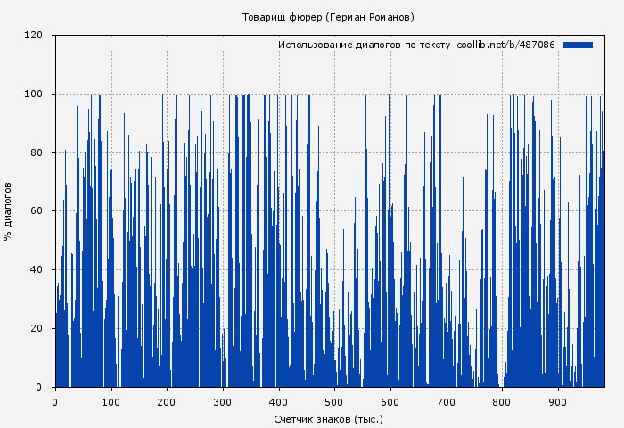 Использование диалогов по тексту книги № 487086: Товарищ фюрер (Герман Романов)