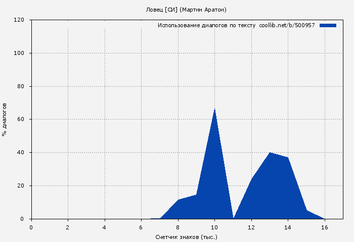 Использование диалогов по тексту книги № 500957: Ловец [СИ] (Мартин Аратои)