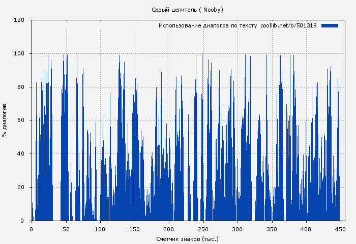 Использование диалогов по тексту книги № 501319: Серый целитель ( Nooby)