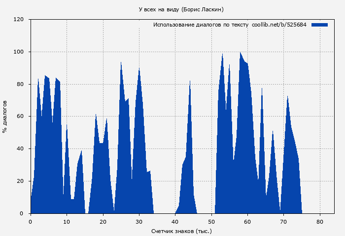 Использование диалогов по тексту книги № 525684: У всех на виду (Борис Ласкин)