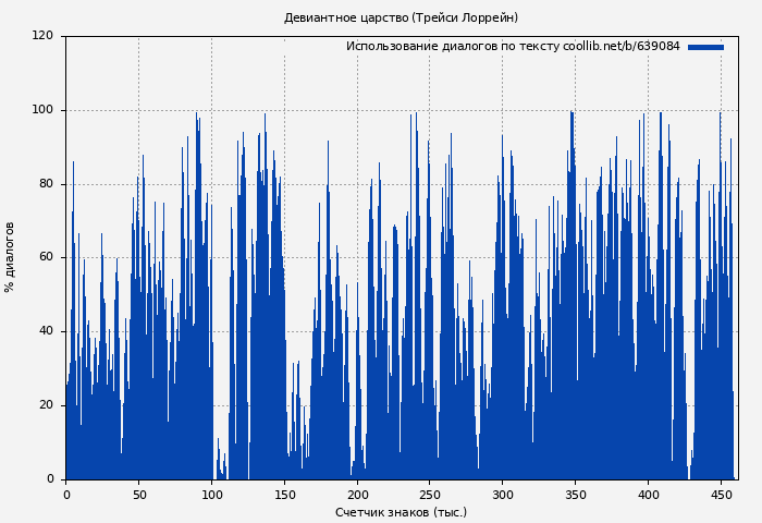 Использование диалогов по тексту книги № 639084: Девиантное царство (Трейси Лоррейн)