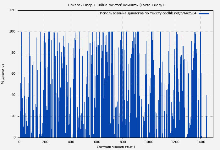 Использование диалогов по тексту книги № 642504: Призрак Оперы. Тайна Желтой комнаты (Гастон Леру)