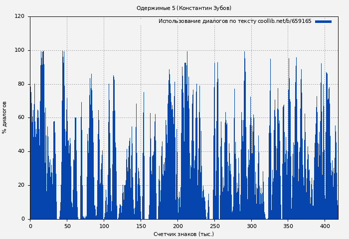 Использование диалогов по тексту книги № 659165: Одержимые 5 (Константин Зубов)