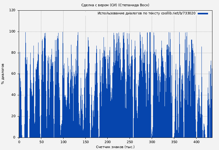 Использование диалогов по тексту книги № 733020: Сделка с вером (СИ) (Степанида Воск)