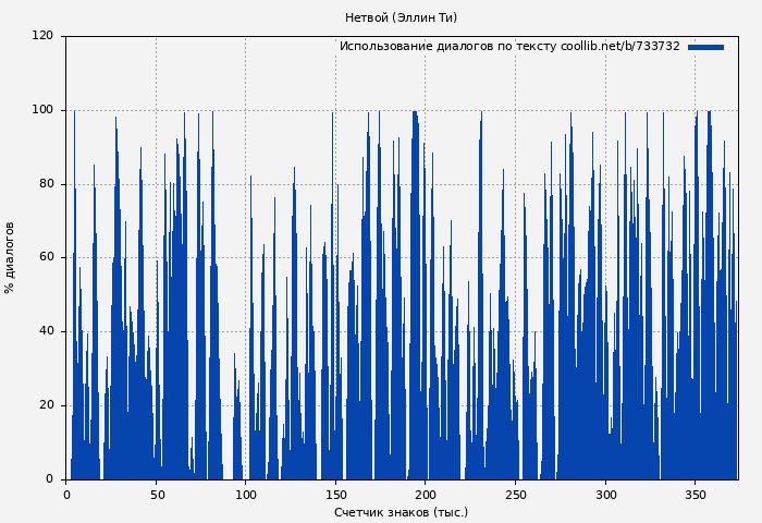 Использование диалогов по тексту книги № 733732: Нетвой (Эллин Ти)