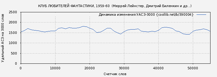 Удельный АСЗ-3000 книги № 390004: КЛУБ ЛЮБИТЕЛЕЙ ФАНТАСТИКИ, 1959-60 (Мюррей Лейнстер)
