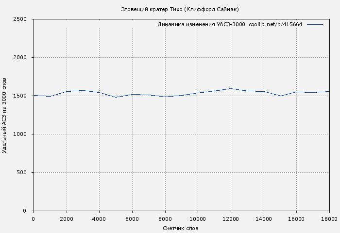Удельный АСЗ-3000 книги № 415664: Зловещий кратер Тихо (Клиффорд Саймак)