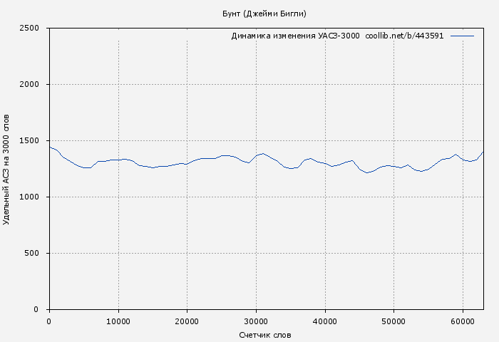 Удельный АСЗ-3000 книги № 443591: Бунт (Джейми Бигли)