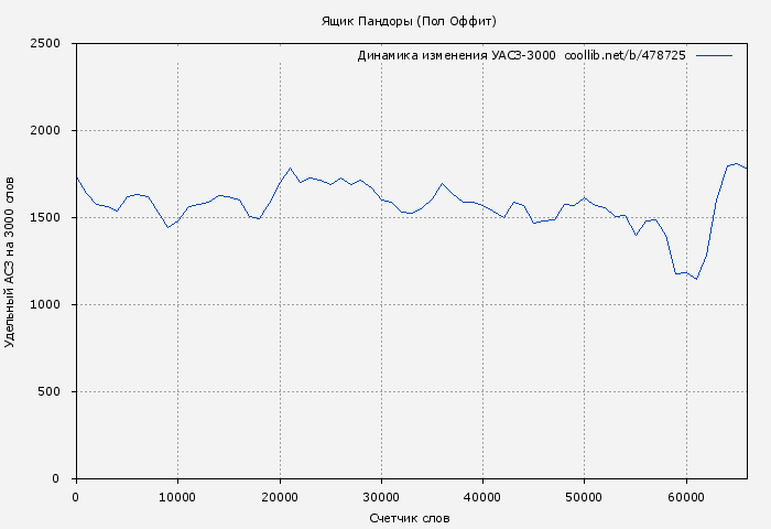 Удельный АСЗ-3000 книги № 478725: Ящик Пандоры (Пол Оффит)