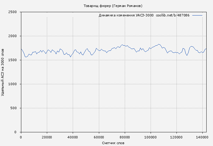 Удельный АСЗ-3000 книги № 487086: Товарищ фюрер (Герман Романов)