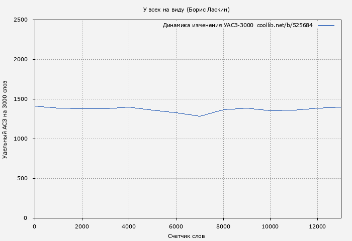 Удельный АСЗ-3000 книги № 525684: У всех на виду (Борис Ласкин)