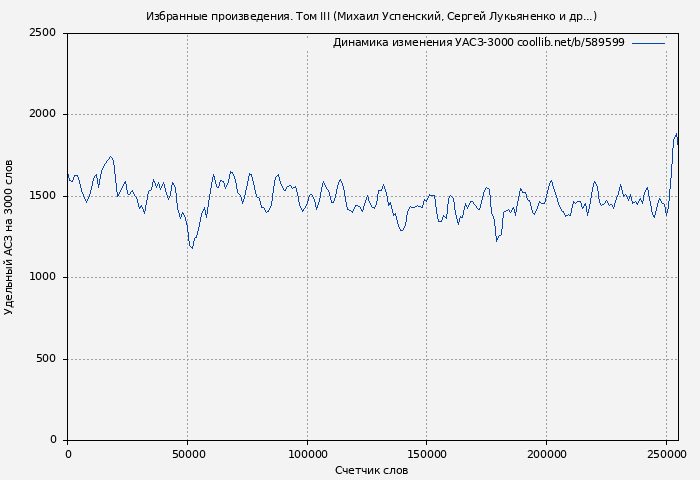 Удельный АСЗ-3000 книги № 589599: Избранные произведения. Том III (Михаил Успенский)