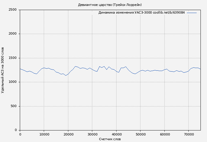 Удельный АСЗ-3000 книги № 639084: Девиантное царство (Трейси Лоррейн)