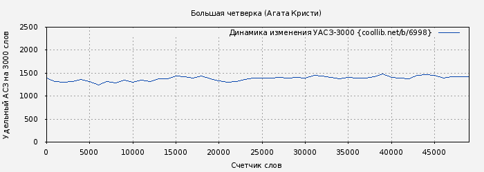 Удельный АСЗ-3000 книги № 6998: Большая четверка (Агата Кристи)