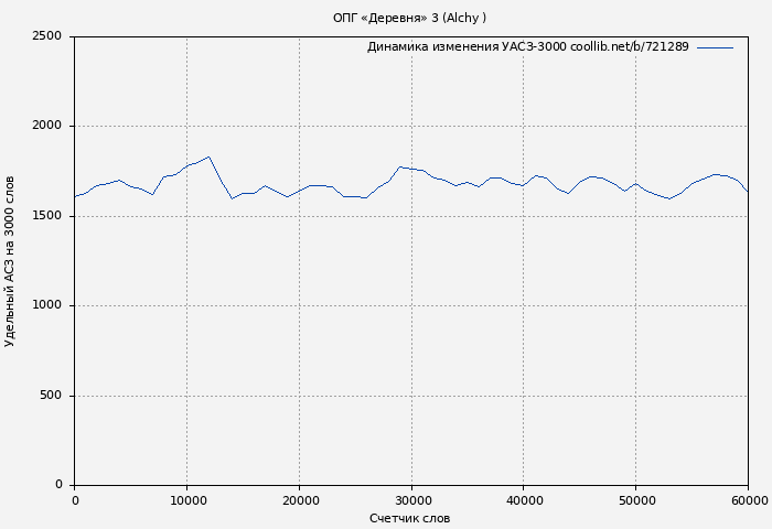 Удельный АСЗ-3000 книги № 721289: ОПГ «Деревня» 3 (Alchy )