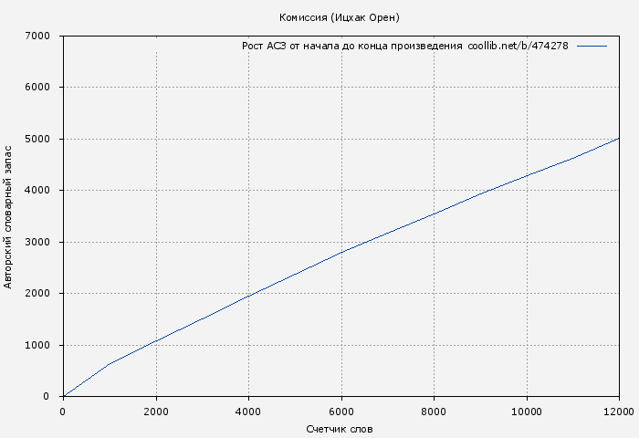 Рост АСЗ книги № 474278: Комиссия (Ицхак Орен)