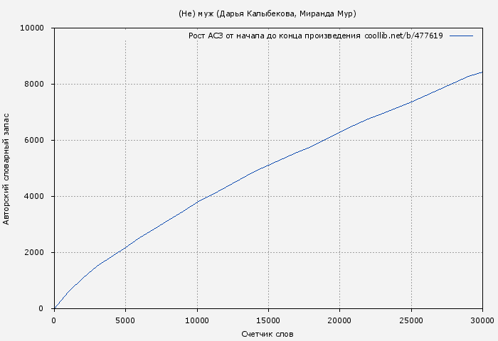 Рост АСЗ книги № 477619: (Не) муж (Дарья Кова)