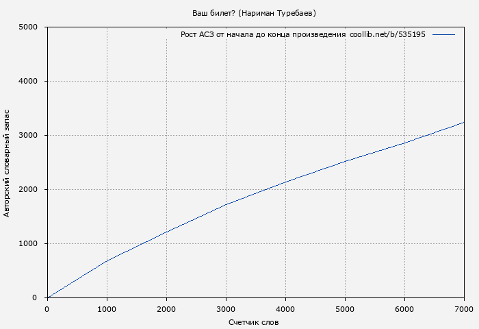Рост АСЗ книги № 535195: Ваш билет? (Нариман Туребаев)