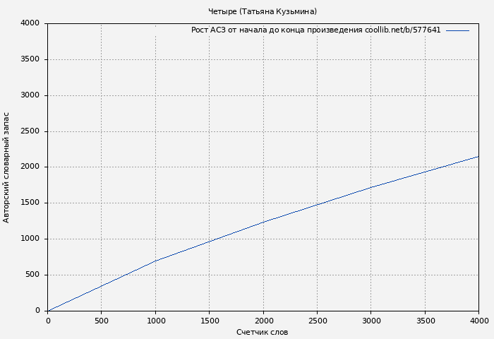 Рост АСЗ книги № 577641: Четыре (Татьяна Кузьмина)