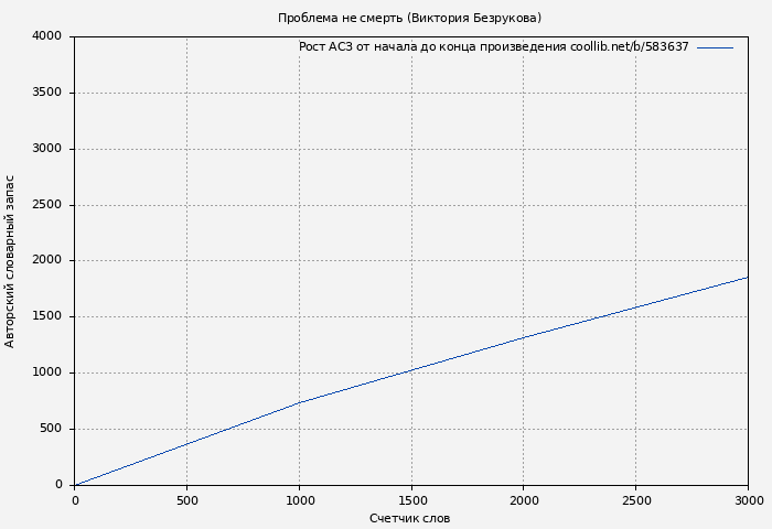Рост АСЗ книги № 583637: Проблема не смерть (Виктория Безрукова)