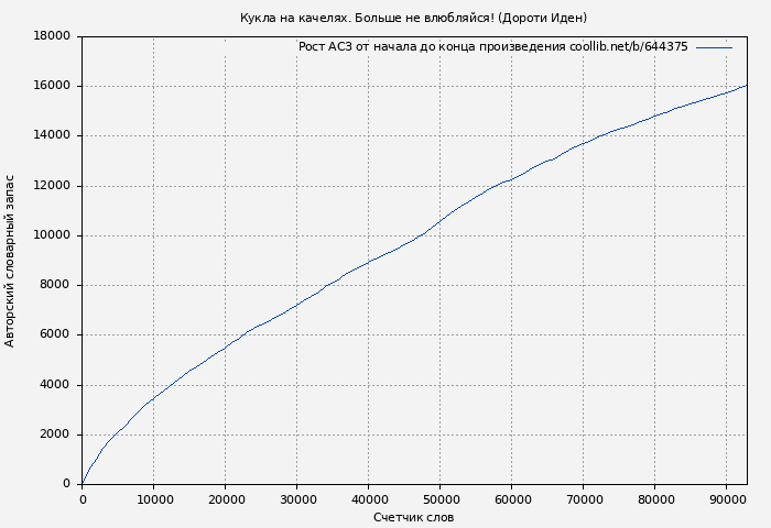 Рост АСЗ книги № 644375: Кукла на качелях. Больше не влюбляйся! (Дороти Иден)