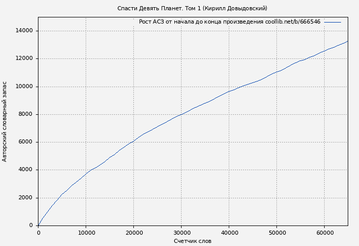 Рост АСЗ книги № 666546: Спасти Девять Планет. Том 1 (Кирилл Довыдовский)