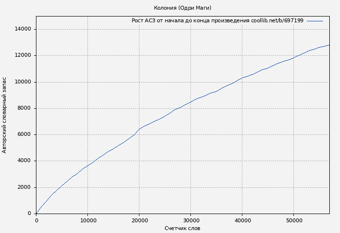 Рост АСЗ книги № 697199: Колония (Одри Маги)